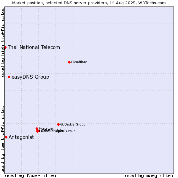 Market position of easyDNS Group vs. Antagonist vs. Thai National Telecom