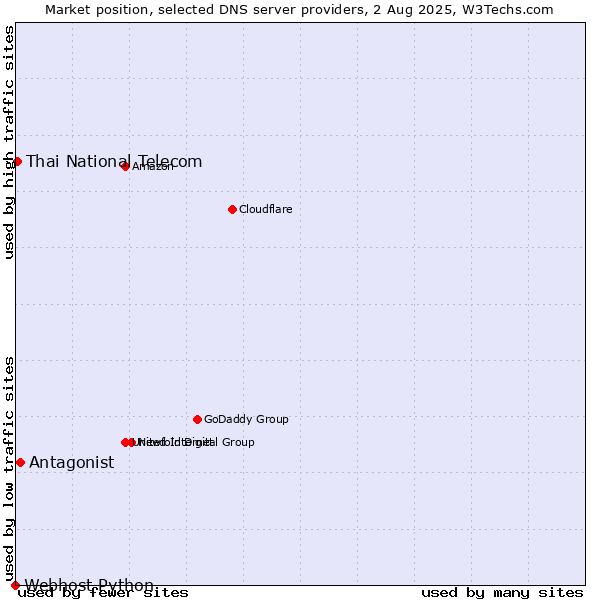 Market position of Antagonist vs. Thai National Telecom vs. Webhost Python