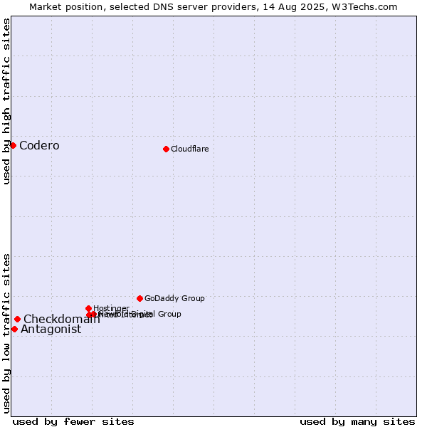 Market position of Checkdomain vs. Antagonist vs. Codero