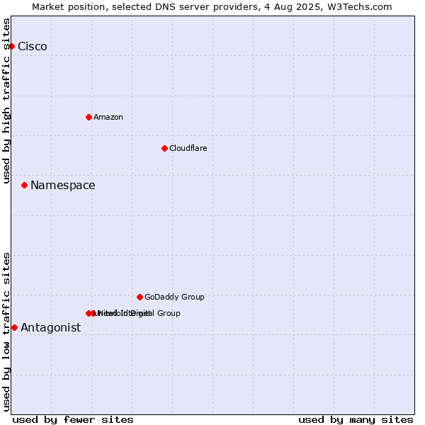 Market position of Namespace vs. Antagonist vs. Cisco