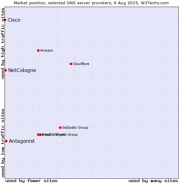 Market position of Antagonist vs. NetCologne vs. Cisco