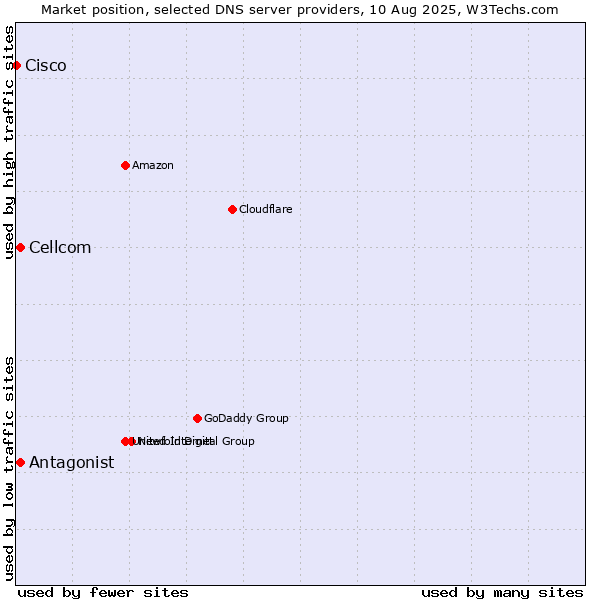 Market position of Antagonist vs. Cellcom vs. Cisco