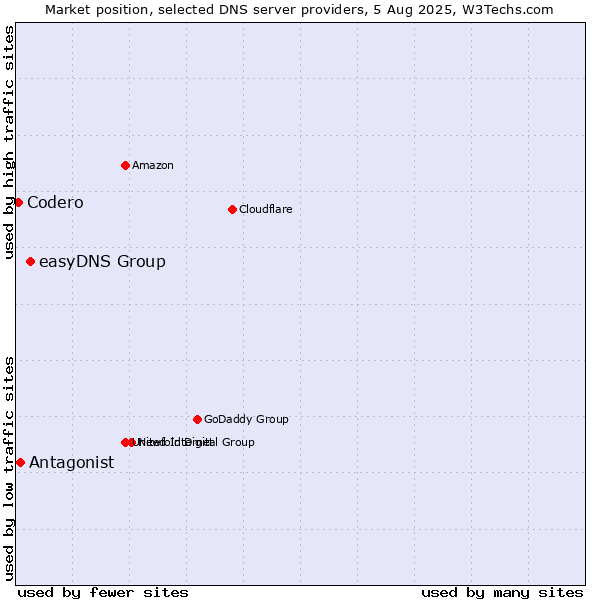 Market position of easyDNS Group vs. Antagonist vs. Codero