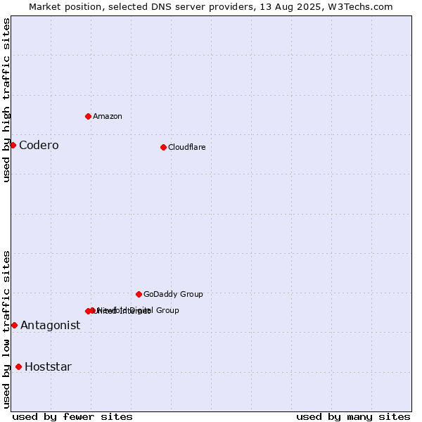 Market position of Hoststar vs. Antagonist vs. Codero