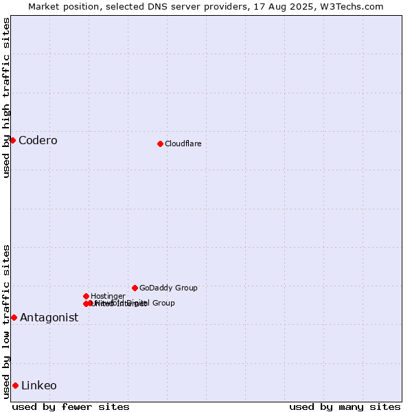 Market position of Linkeo vs. Antagonist vs. Codero