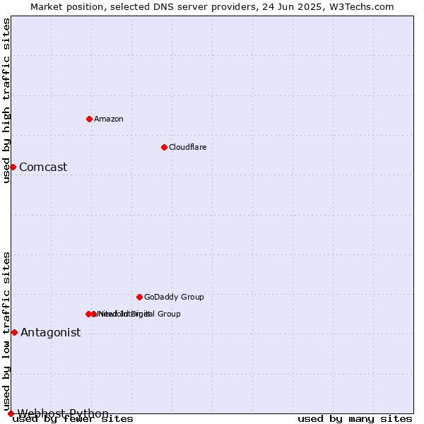 Market position of Antagonist vs. Comcast vs. Webhost Python