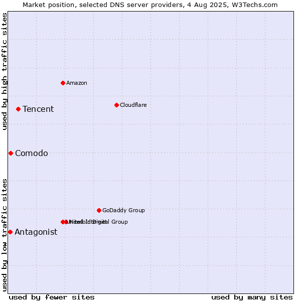 Market position of Tencent vs. Comodo vs. Antagonist