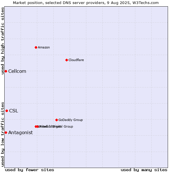 Market position of CSL vs. Antagonist vs. Cellcom