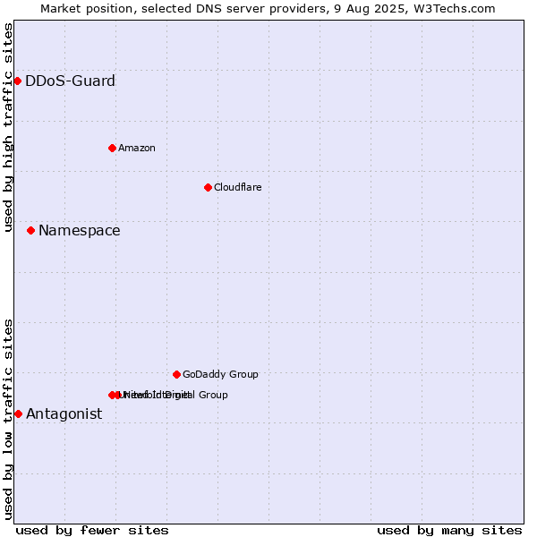 Market position of Namespace vs. Antagonist vs. DDoS-Guard