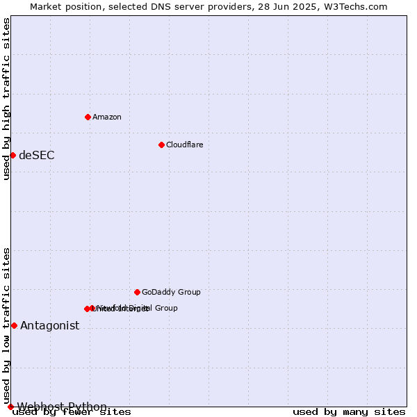 Market position of Antagonist vs. deSEC vs. Webhost Python