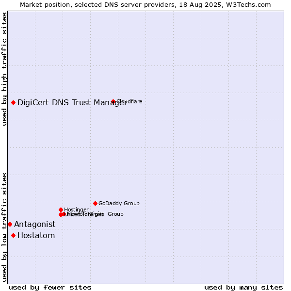 Market position of DigiCert DNS Trust Manager vs. Hostatom vs. Antagonist