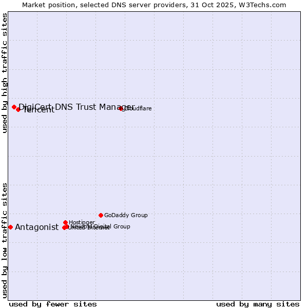 Market position of Tencent vs. DigiCert DNS Trust Manager vs. Antagonist