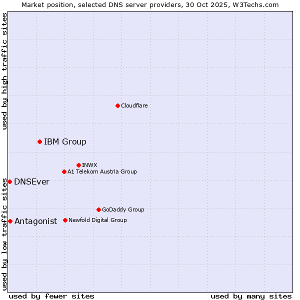 Market position of IBM Group vs. Antagonist vs. DNSEver