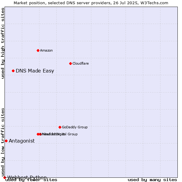 Market position of DNS Made Easy vs. Antagonist vs. Webhost Python