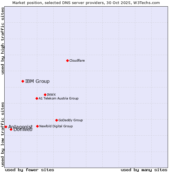 Market position of IBM Group vs. DonWeb vs. Antagonist