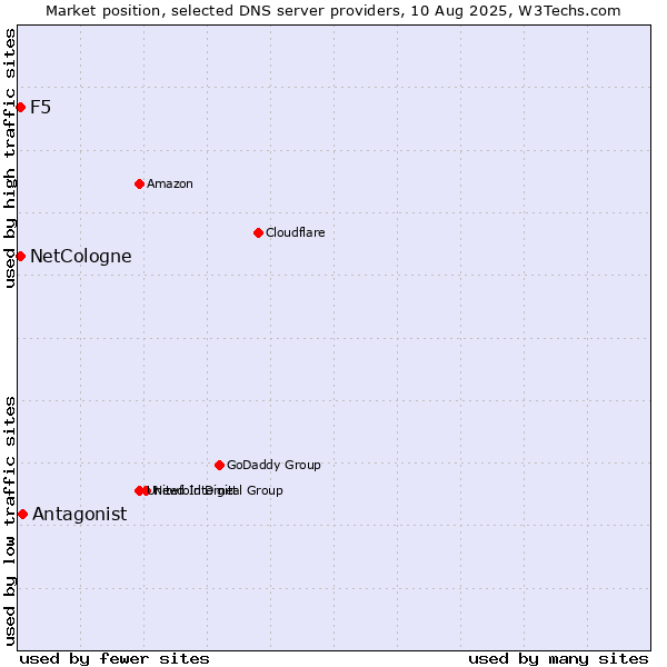 Market position of Antagonist vs. NetCologne vs. F5