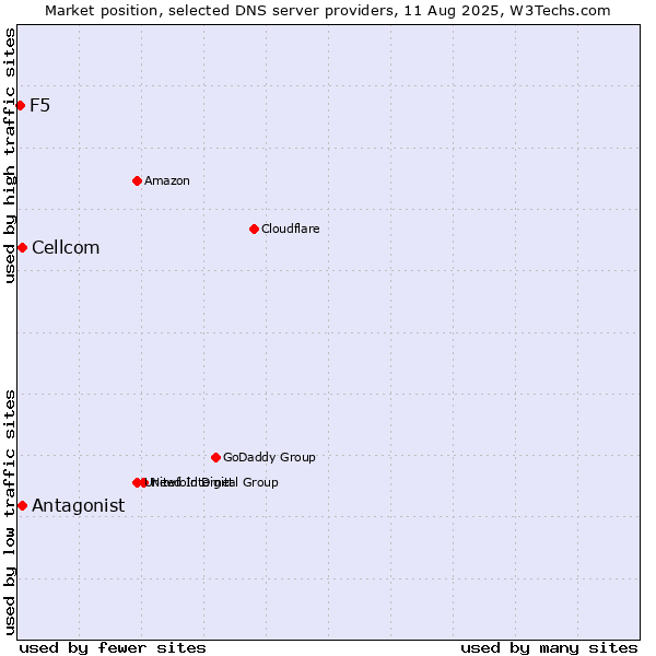 Market position of Antagonist vs. Cellcom vs. F5