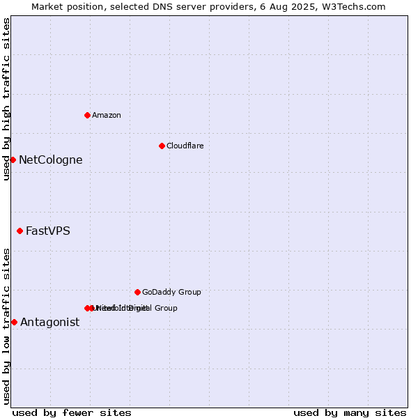 Market position of FastVPS vs. Antagonist vs. NetCologne