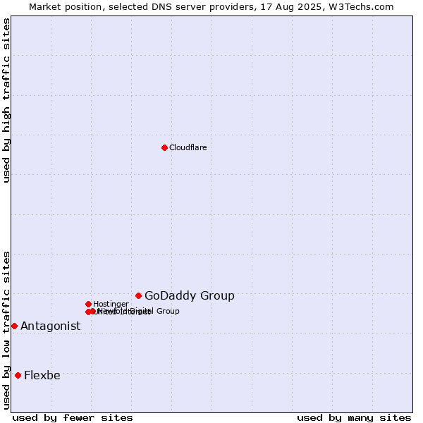 Market position of GoDaddy Group vs. Flexbe vs. Antagonist