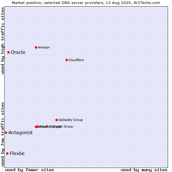 Market position of Oracle vs. Flexbe vs. Antagonist