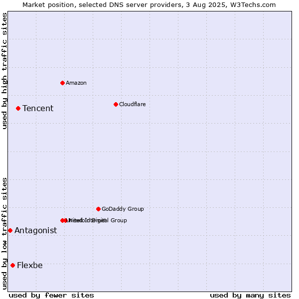 Market position of Tencent vs. Flexbe vs. Antagonist