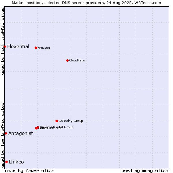 Market position of Linkeo vs. Antagonist vs. Flexential