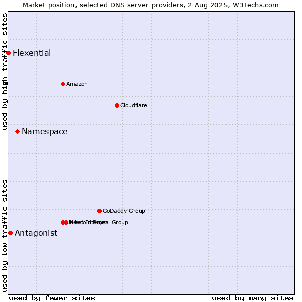 Market position of Namespace vs. Antagonist vs. Flexential