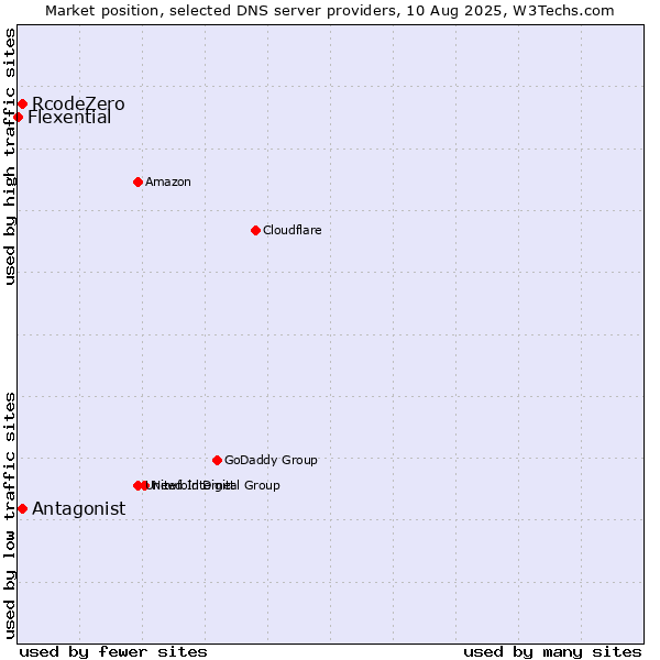 Market position of Antagonist vs. RcodeZero vs. Flexential