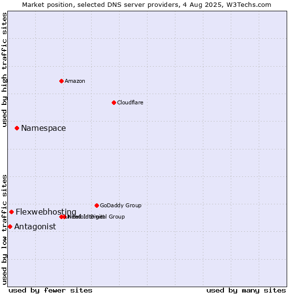Market position of Namespace vs. Flexwebhosting vs. Antagonist