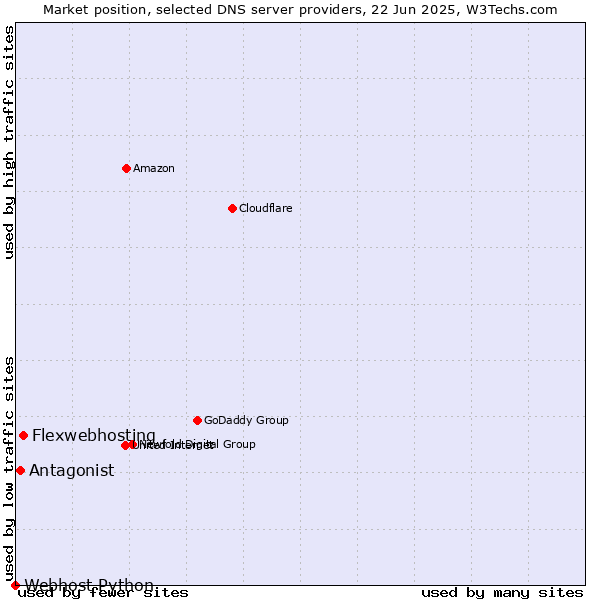 Market position of Flexwebhosting vs. Antagonist vs. Webhost Python