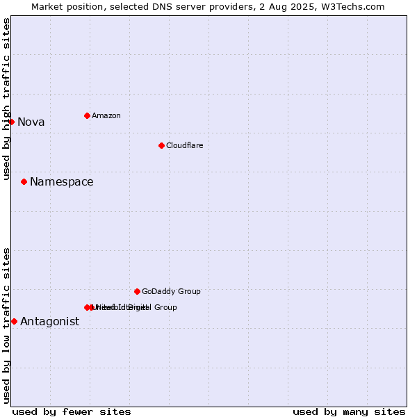 Market position of Namespace vs. Antagonist vs. Nova