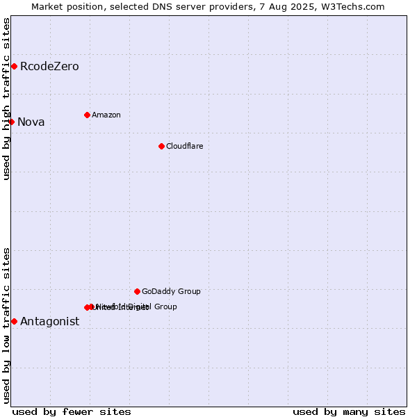 Market position of Antagonist vs. RcodeZero vs. Nova