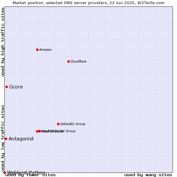 Market position of Gcore vs. Antagonist vs. Webhost Python