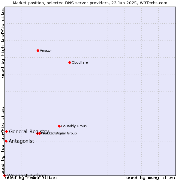 Market position of General Registry vs. Antagonist vs. Webhost Python