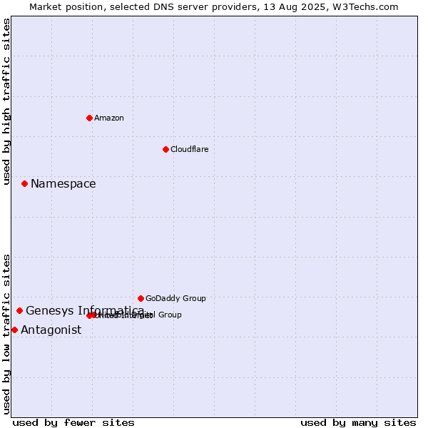 Market position of Namespace vs. Genesys Informatica vs. Antagonist