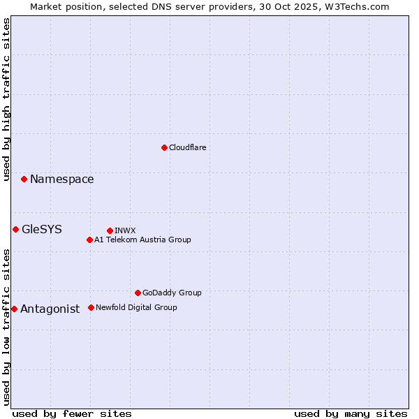 Market position of Namespace vs. GleSYS vs. Antagonist