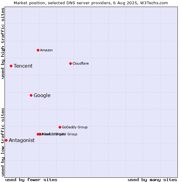 Market position of Google vs. Tencent vs. Antagonist