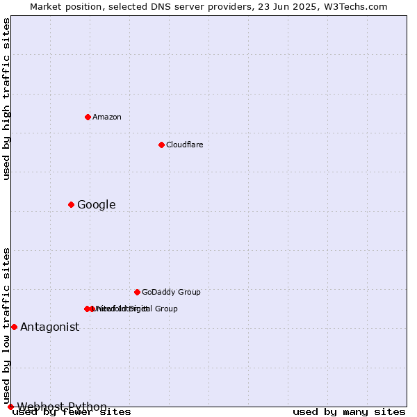 Market position of Google vs. Antagonist vs. Webhost Python