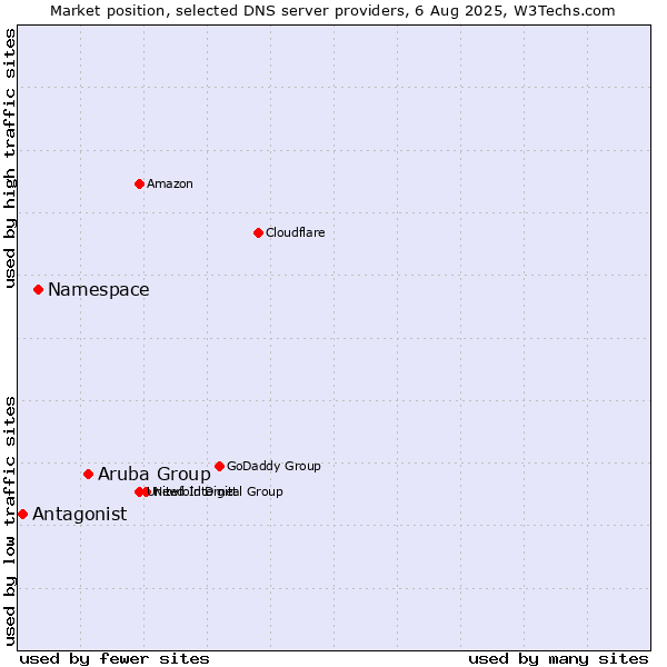 Market position of Aruba Group vs. Namespace vs. Antagonist