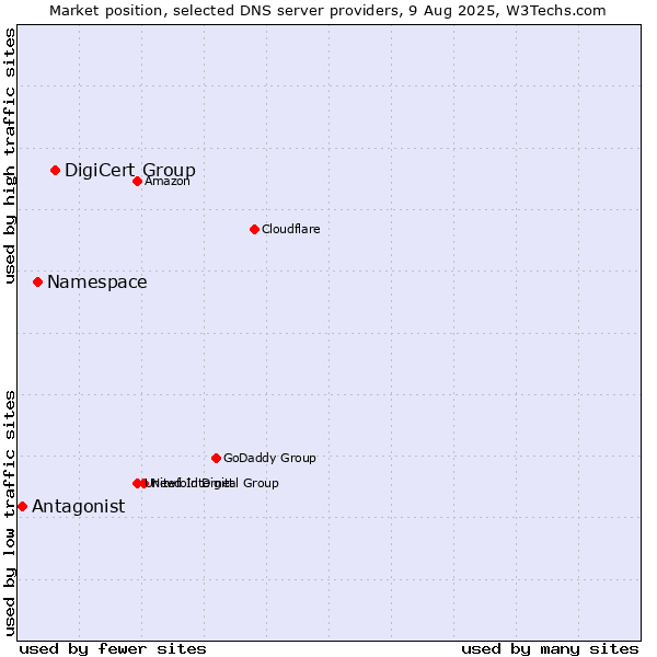 Market position of DigiCert Group vs. Namespace vs. Antagonist
