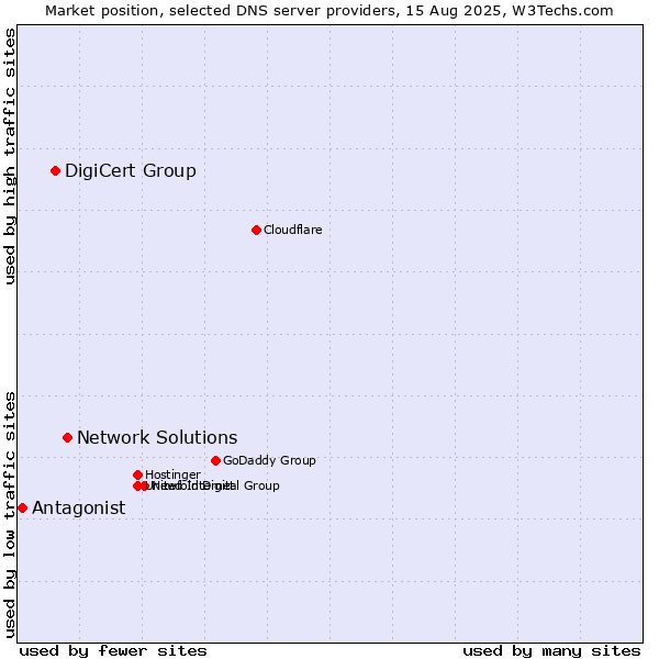 Market position of Network Solutions vs. DigiCert Group vs. Antagonist
