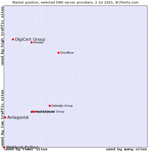 Market position of DigiCert Group vs. Antagonist vs. Webhost Python
