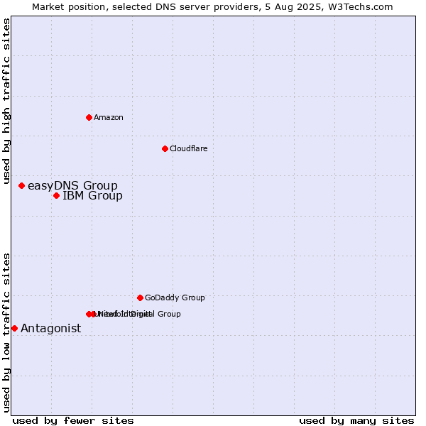 Market position of IBM Group vs. easyDNS Group vs. Antagonist