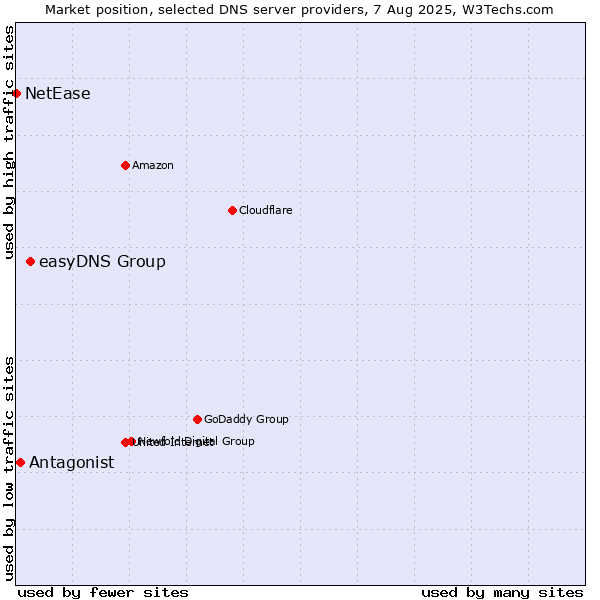 Market position of easyDNS Group vs. Antagonist vs. NetEase