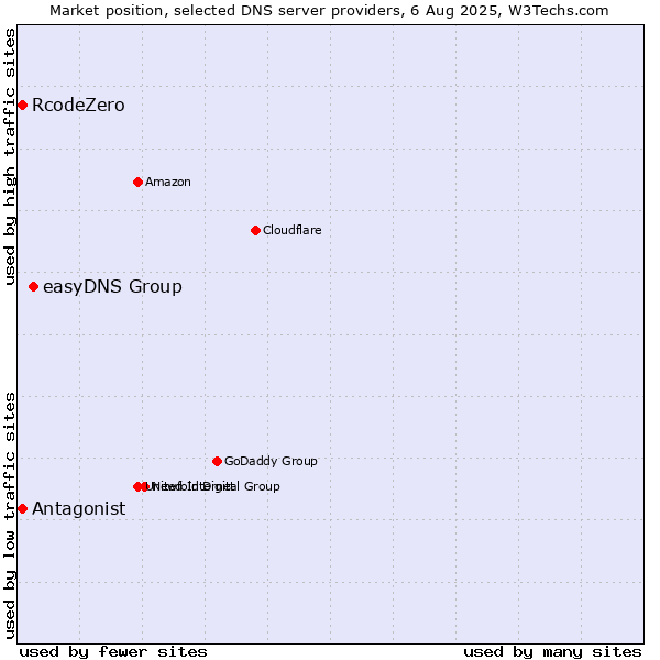 Market position of easyDNS Group vs. Antagonist vs. RcodeZero