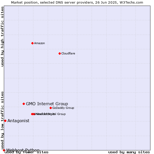 Market position of GMO Internet Group vs. Antagonist vs. Webhost Python