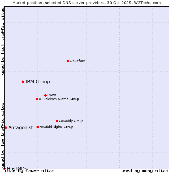 Market position of IBM Group vs. Antagonist vs. HostMDs