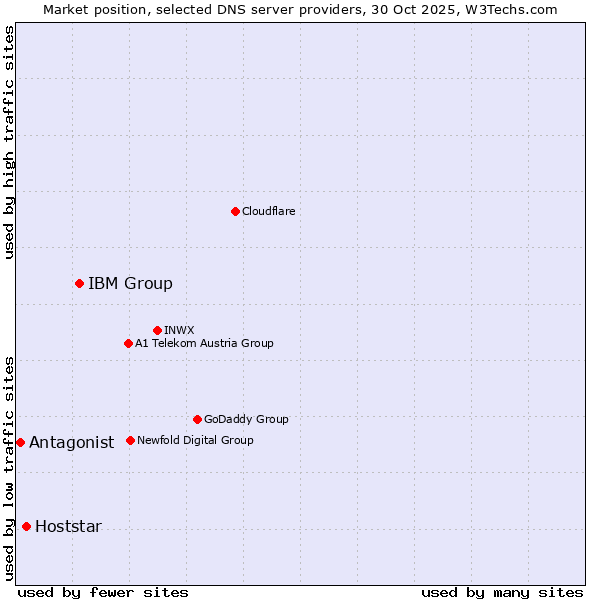 Market position of IBM Group vs. Hoststar vs. Antagonist