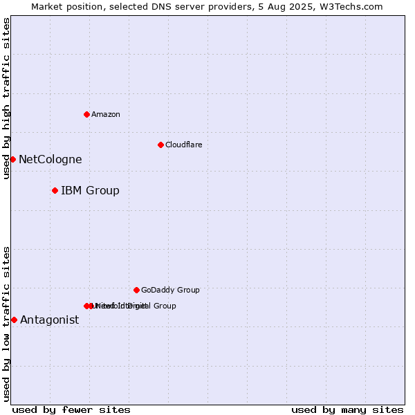 Market position of IBM Group vs. Antagonist vs. NetCologne