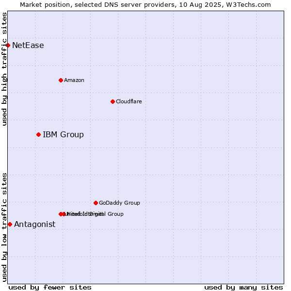 Market position of IBM Group vs. Antagonist vs. NetEase